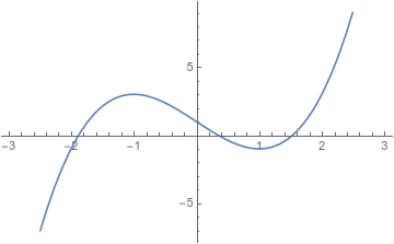 a graph of x^3-3x+1