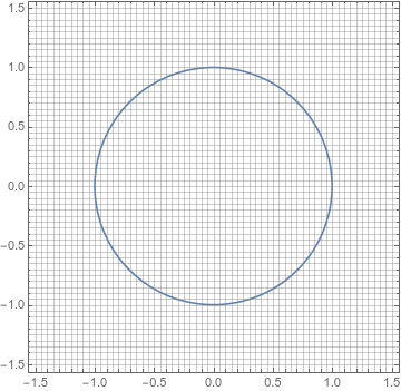 A graph of a circle with radius 1, with lines every twentieth of a unit