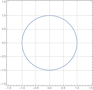 A graph of a circle with radius 1, with lines every half-unit