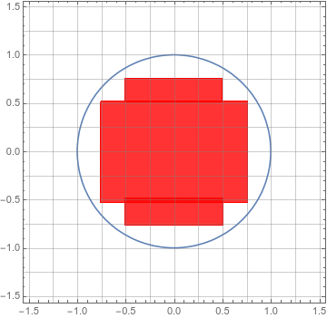 A graph of a circle with radius 1, with lines every quarter-unit, and 32 square filled in inside the circle