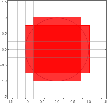 A graph of a circle with radius 1, with lines every quarter-unit, and 32 square filled in inside the circle