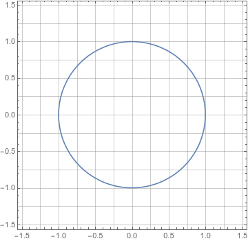 A graph of a circle with radius 1, with lines every quarter-unit