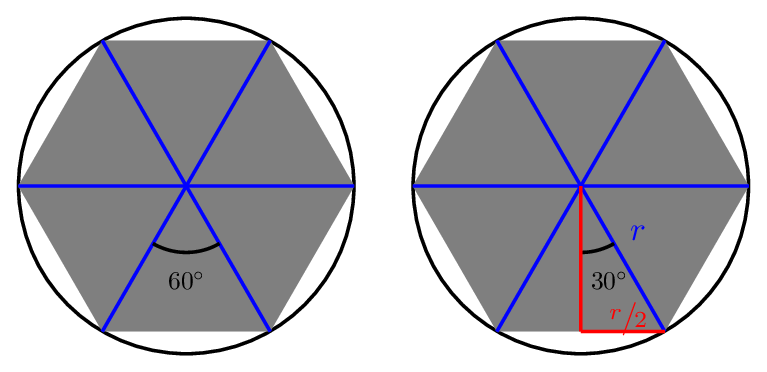 Two copies of a circle with an inscribed hexagon.  One shows the angle of 60 degrees; the other cuts it in half to show an angle of 30 degrees. 