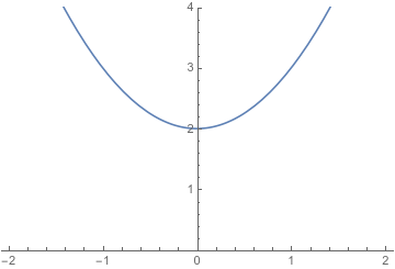 Graph of x^2+1
