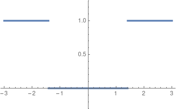 The graph of this function f.