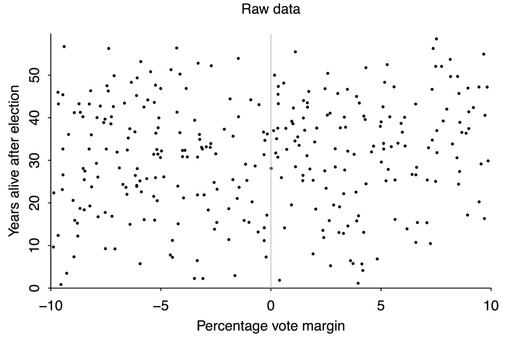 Scatterplot with "Percentage vote margin" on the x-axis, from -10 to 10, and "Years alive after election" on the y-axis, from 0 to 60.  There is no noticeable pattern.
