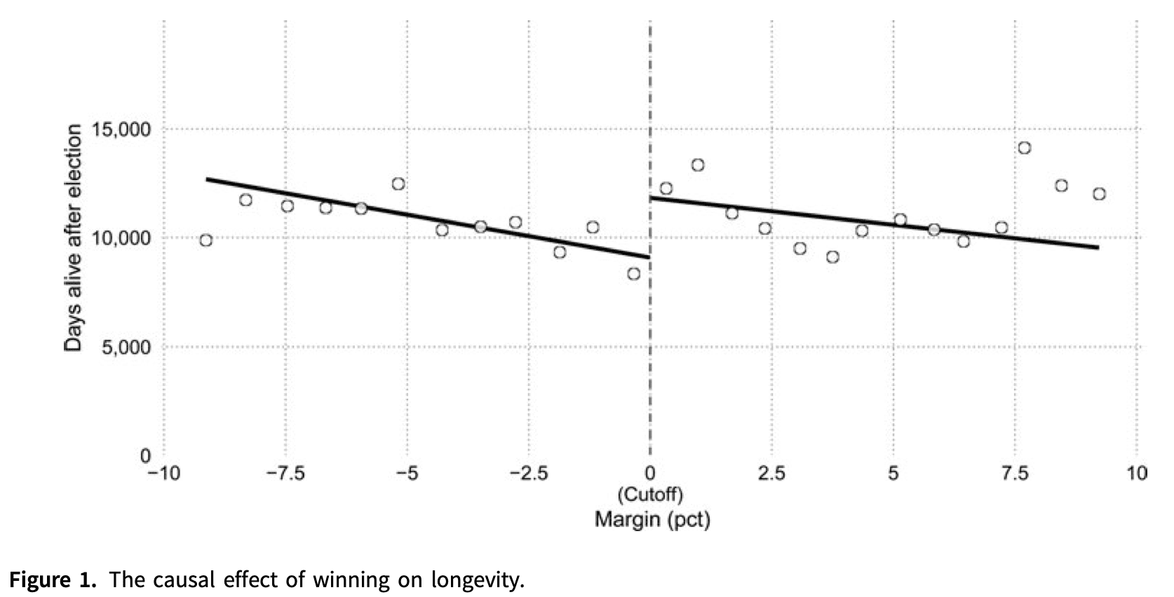 A figure from the Barfort, Klemmensen, and Larsen paper on gubernatorial elections and lifespan, showing their regression discontinuity analysis.  It shows lifespan decreasing with increased voteshare, except with a large upwards discontinuity at the crossover from losing to winning.