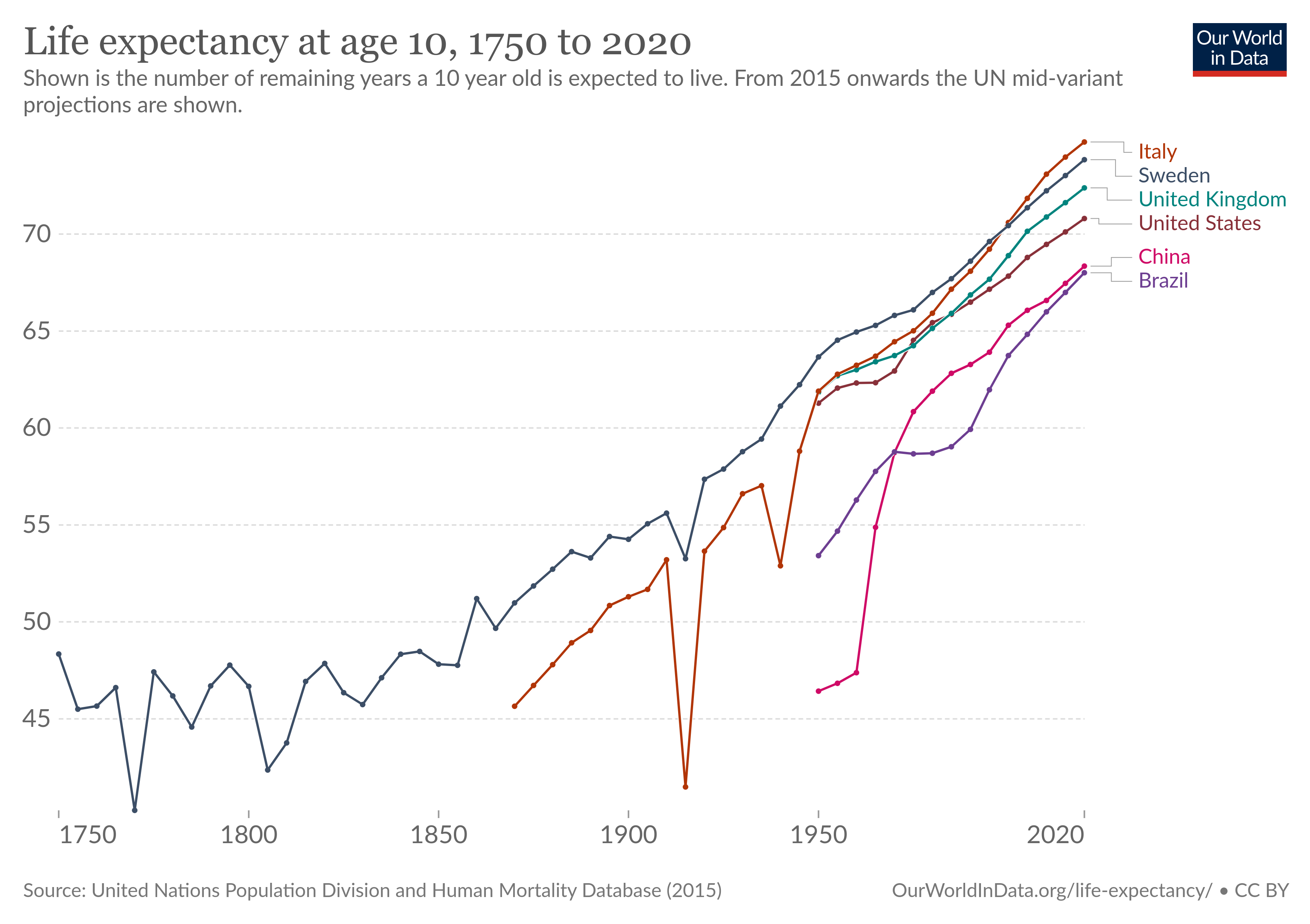 A graph from Our World In Data of life expectancy at age ten in various countries, from 1750 to the present.  There is a dramatic increase over the 20th century.