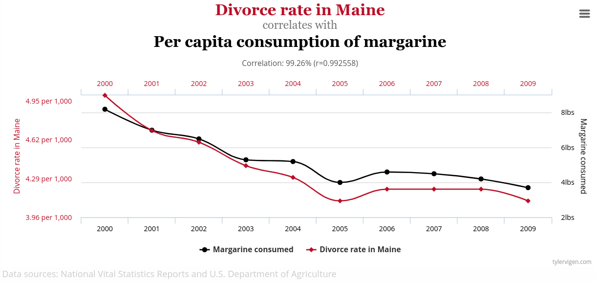 Graph of "divorce rate in Maine" against "per capita consumption of margarine" between 2000 and 2009.  The correlation is 99.26%.