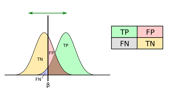 Diagram of true and false positives and negatives on a bell curve