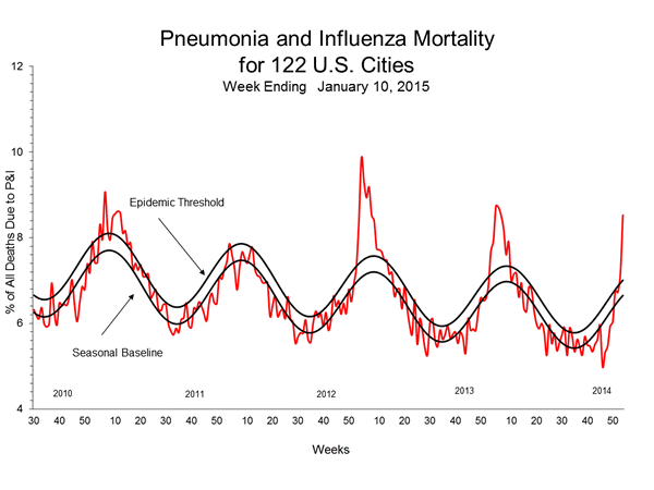 graph of flu deaths, 2010 - 2014