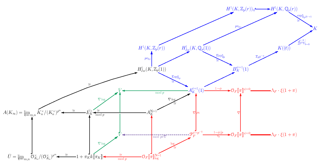 A big complicated multicolored commutative diagram